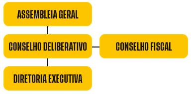 Organograma Estatutário
